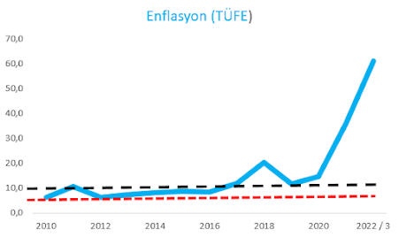 ENFLASYON VE TÜRKİYE